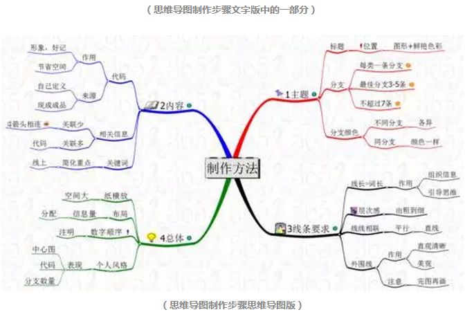 走进思维导图奇妙世界