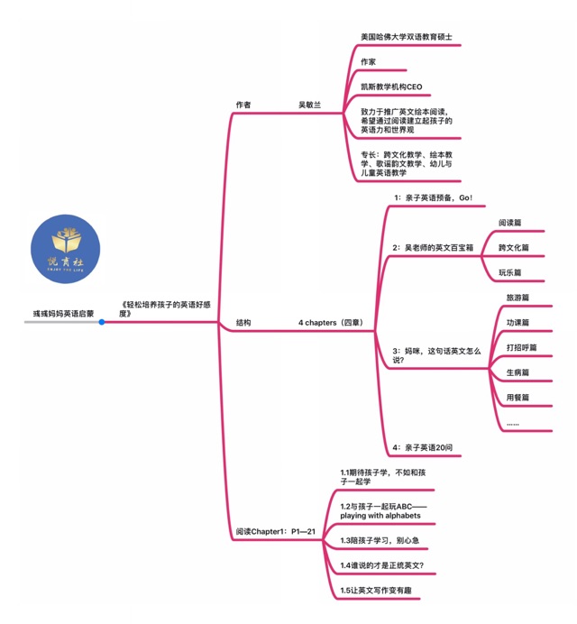 英語啟蒙——閱讀