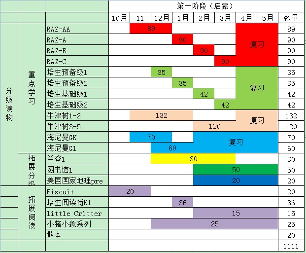 英語啟蒙一階段小