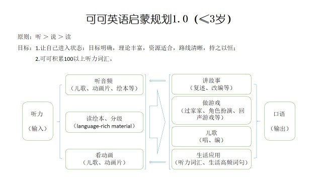 可可英語啟蒙規(guī)劃