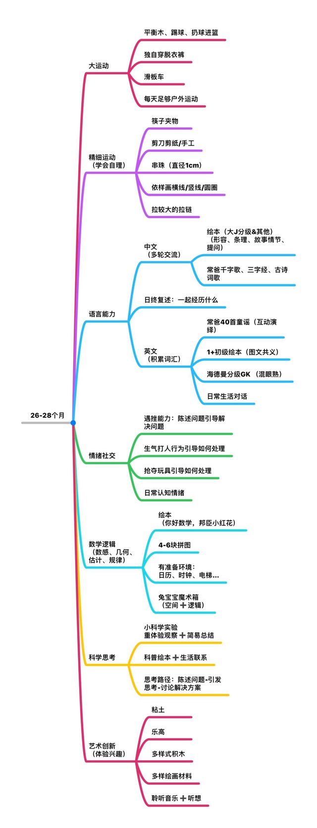 26-28月齡培養(yǎng)計
