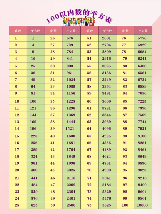 100以內(nèi)數(shù)的平方表