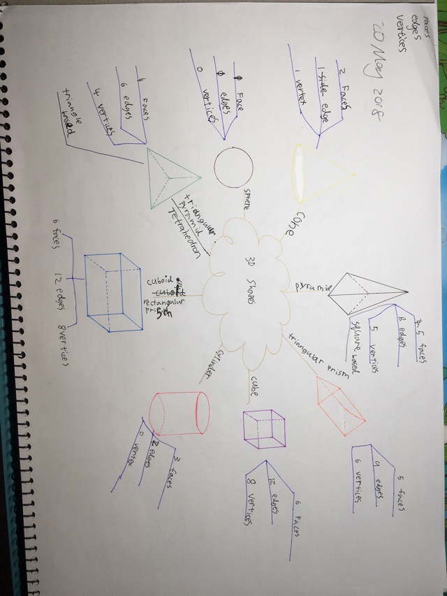 Mind mapping pra