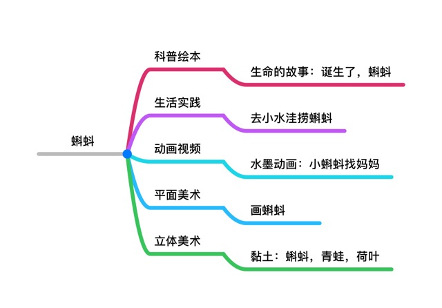 主題式多元化拓展