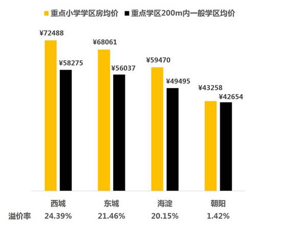 學區(qū)房的價格，一