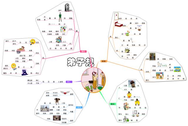 思維導(dǎo)圖~《弟子