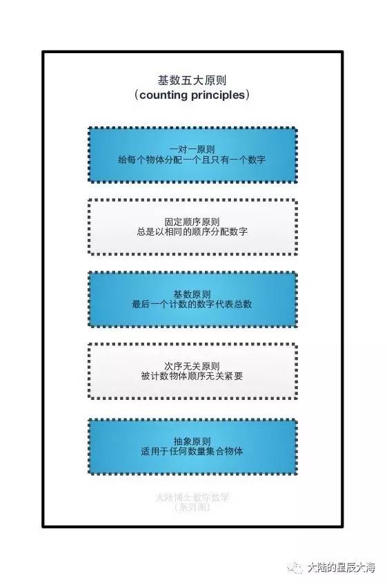 珠心算與計(jì)數(shù)問題