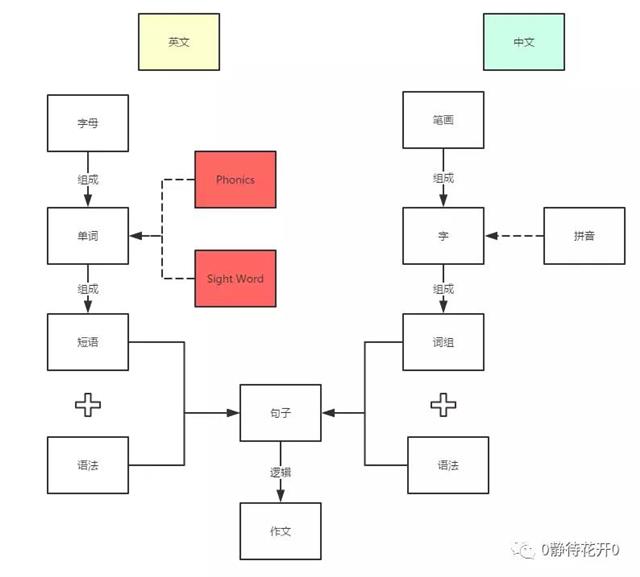 英語啟蒙：一張圖