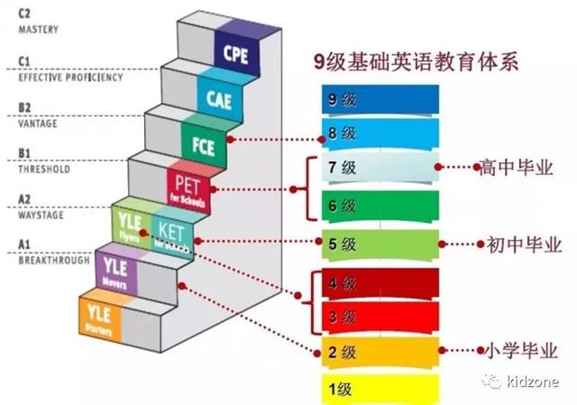 Ket Pet Fce燃爆北上广 一文带你读透剑桥通用英语五级考试 小花生