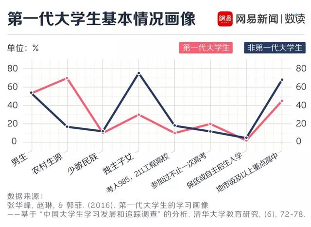 上了大學(xué)才知道，