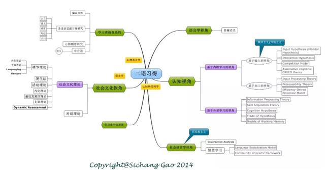深扒二語習(xí)得理論
