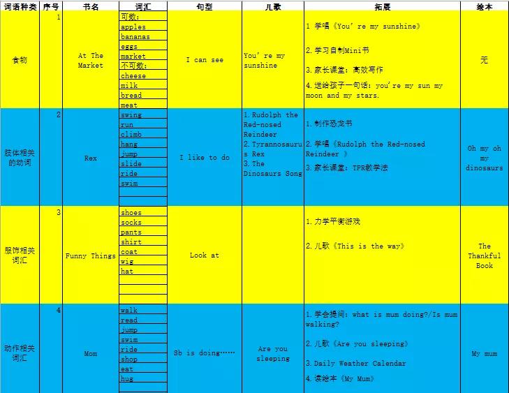 代寶英語學(xué)習(xí)階段