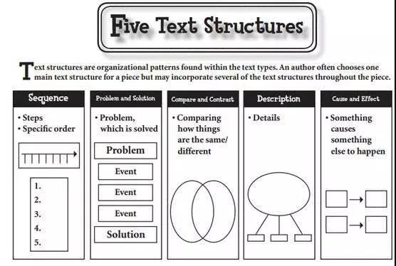 Text part. Text structure. Types of text structure. Descriptive Type of text. Structure textual.