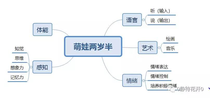 對(duì)于兩歲半的孩子