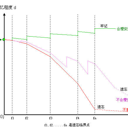 艾濱浩斯的遺忘曲