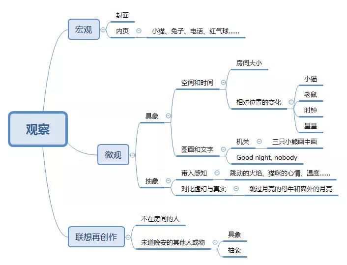 用思維導(dǎo)圖剖析大