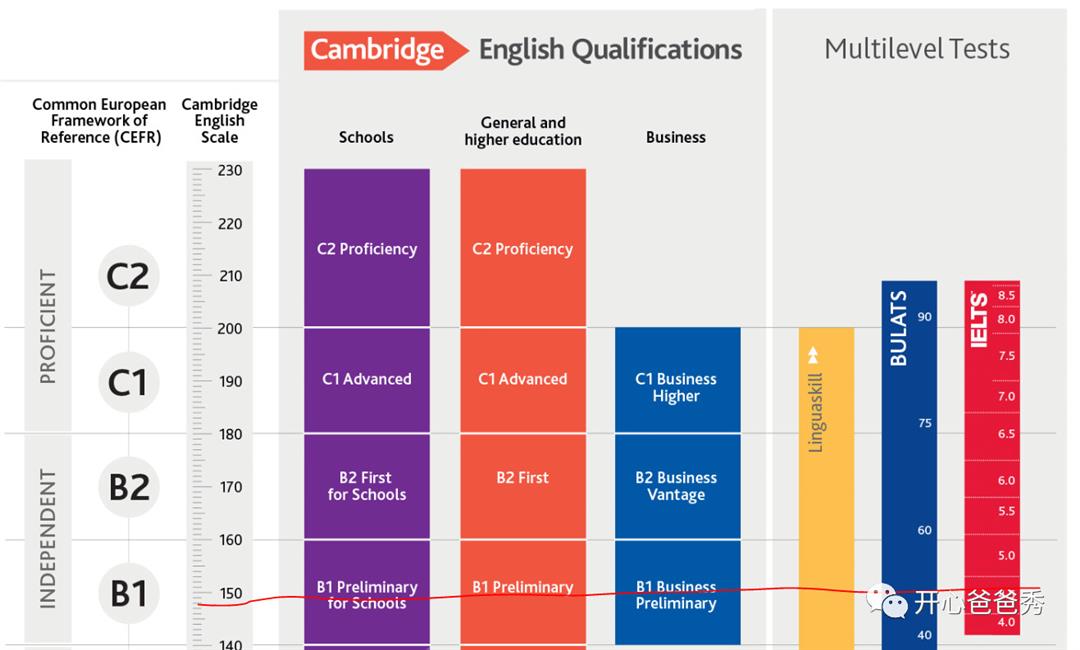 Cambridge english level. Уровень CEFR b2. Шкала CEFR Cambridge. IELTS 1. Уровень Basic а2 по общеевропейской шкале CEFR.