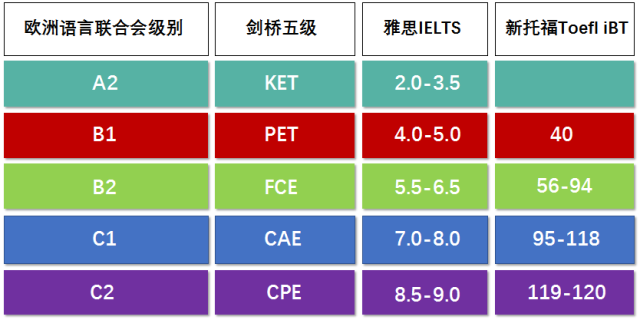 劍橋通用英語五級(jí)