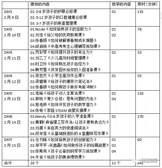 7天，641分鐘的學(xué)