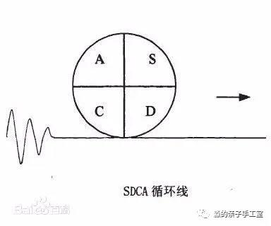 SDCA流程循環(huán)與PB