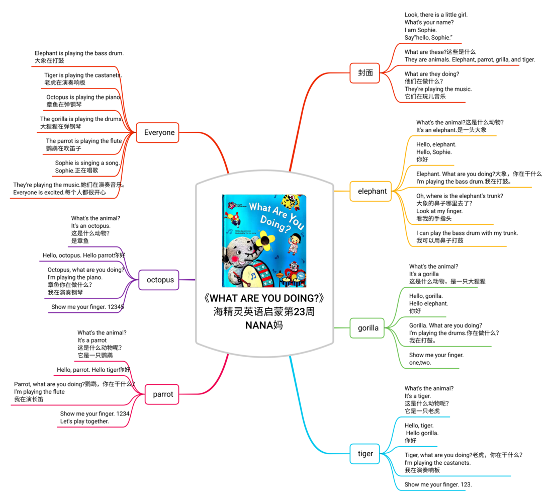 海精灵英语启蒙绘本思维导图(5) - 小花生