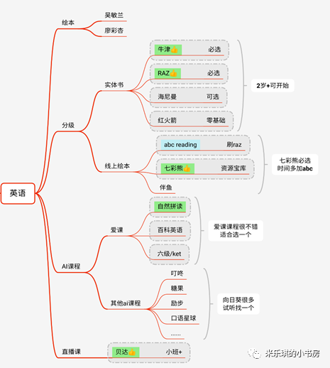 英語(yǔ)啟蒙 海量繪