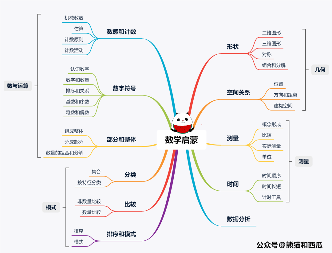 數(shù)學(xué)啟蒙：一篇讀