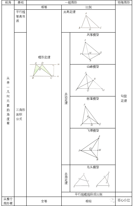 小奧階段幾何知識