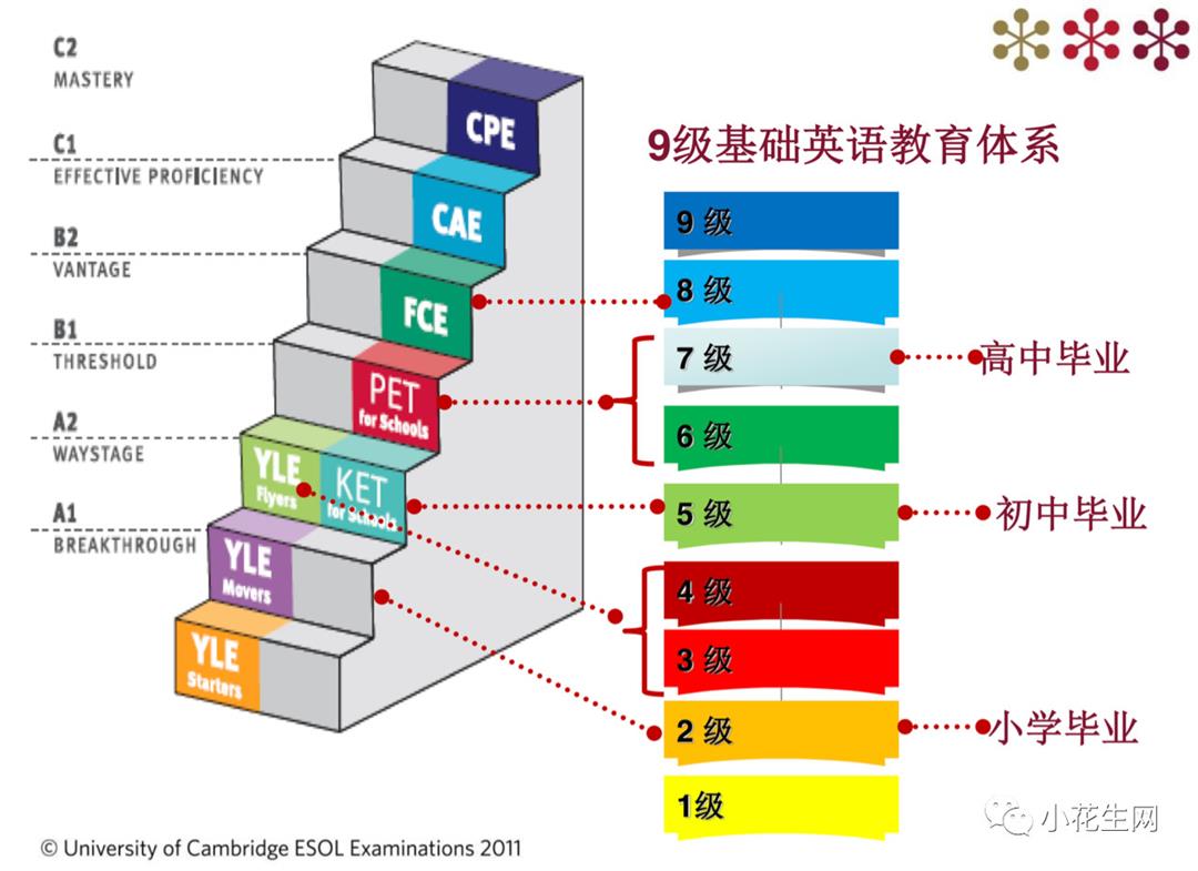 KET/PET/FCE剑桥官方原版真题，匹配2020最新考纲要求 - 小花生