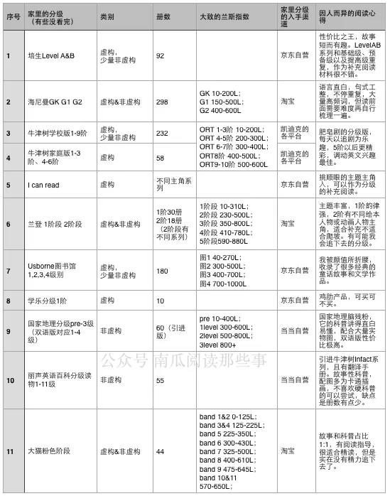 終于把家里的分級(jí)