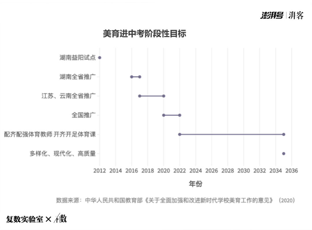 中學美育是增負嗎