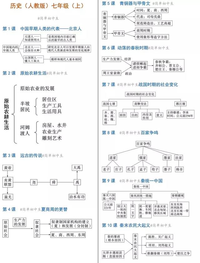 初中歷史串圖