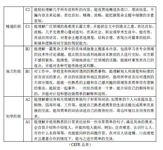CEFR 歐洲共同語(yǔ)