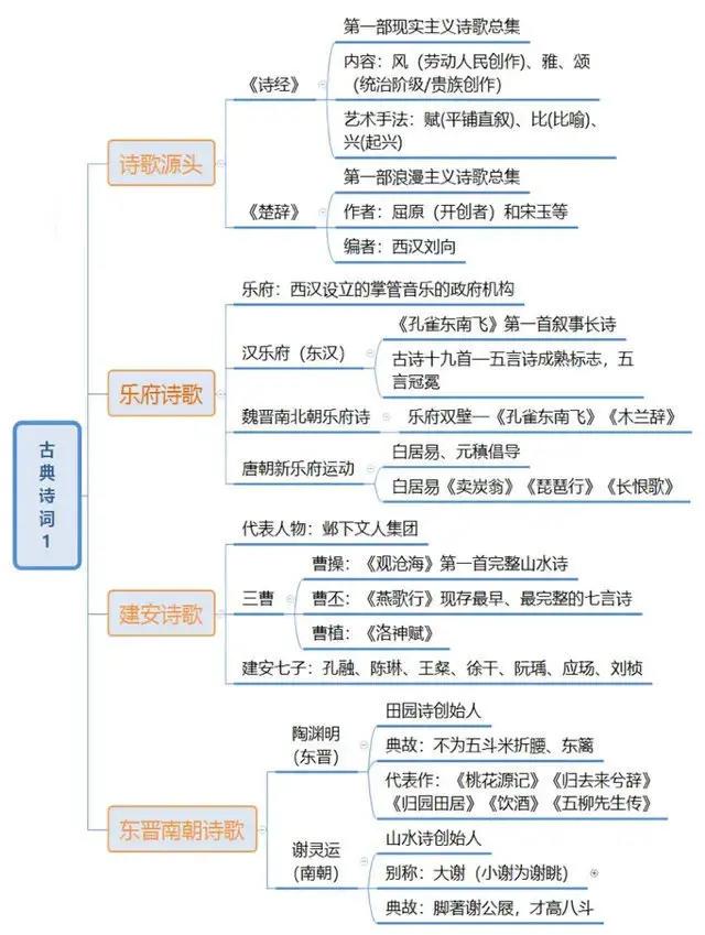 【語文】文學(xué)脈絡(luò)