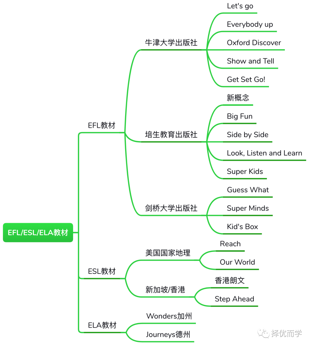 琳瑯滿目的英文教