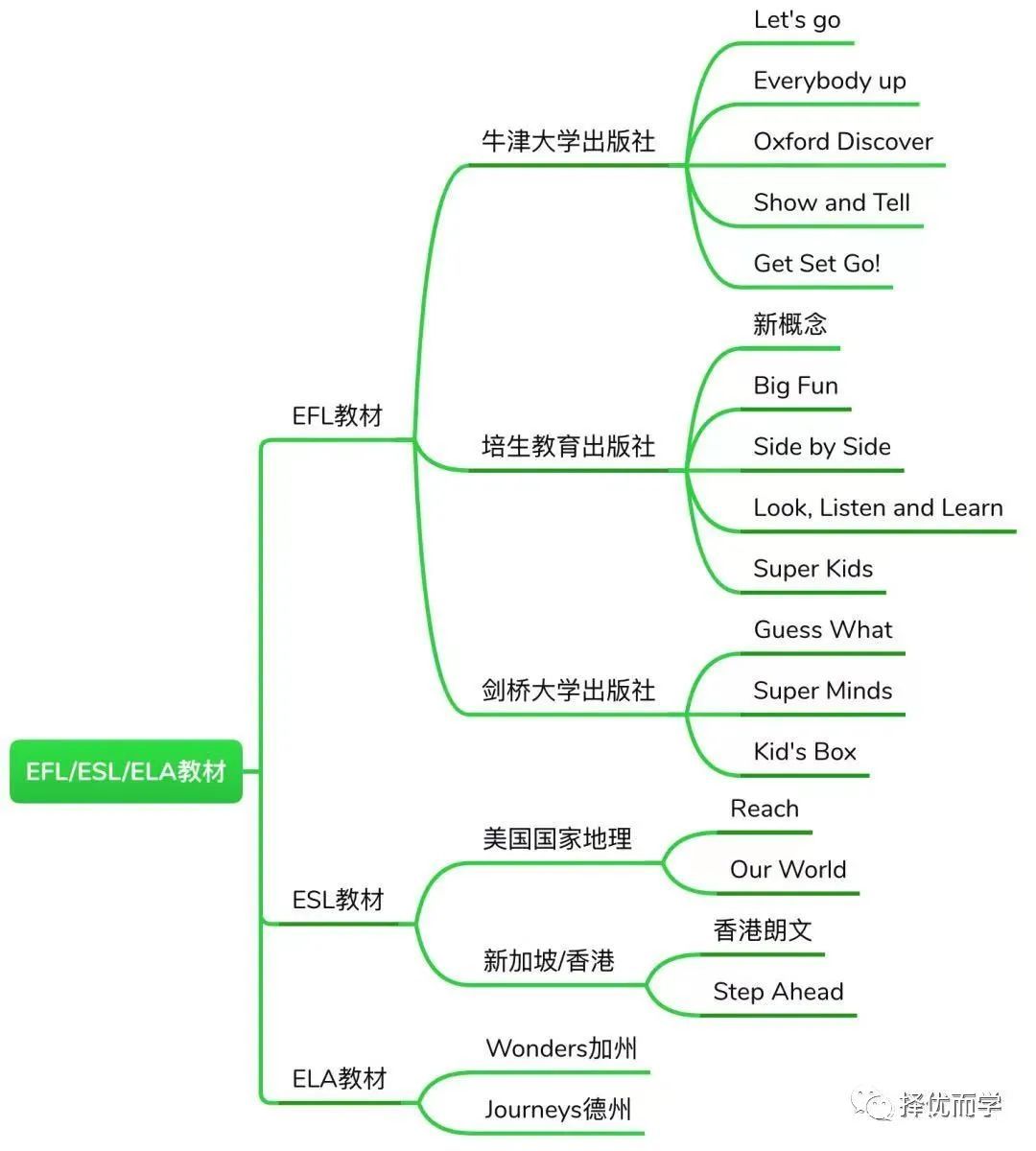 給娃選英文教材如