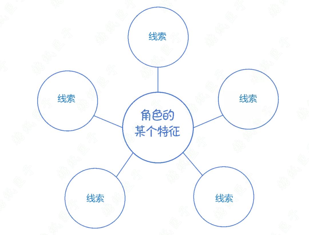 巧用思维导图分析人物,寻找个性线索 - 小花生