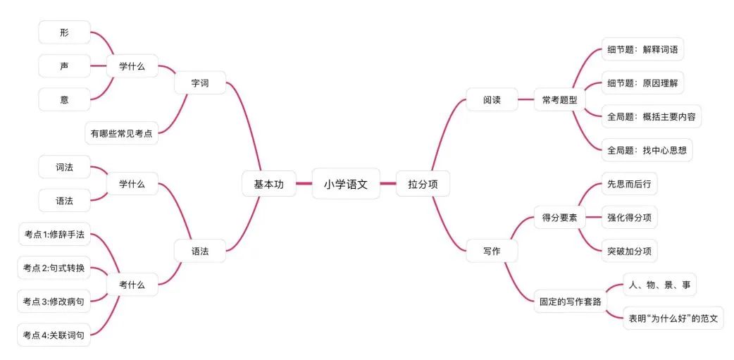 小学语文学什么