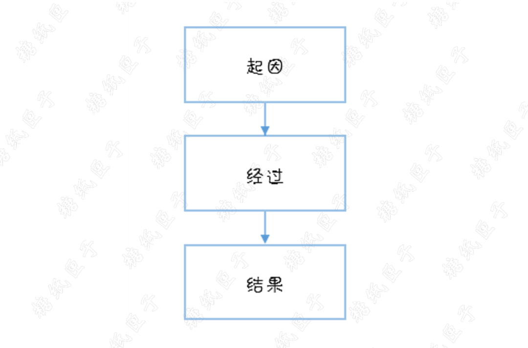 思維導(dǎo)圖學(xué)寫話|