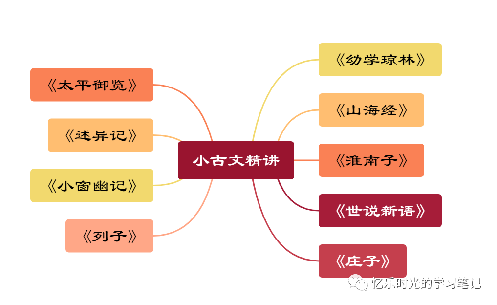 經驗貼 | 三年級