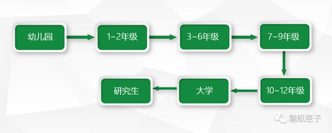 新學習階段來臨，