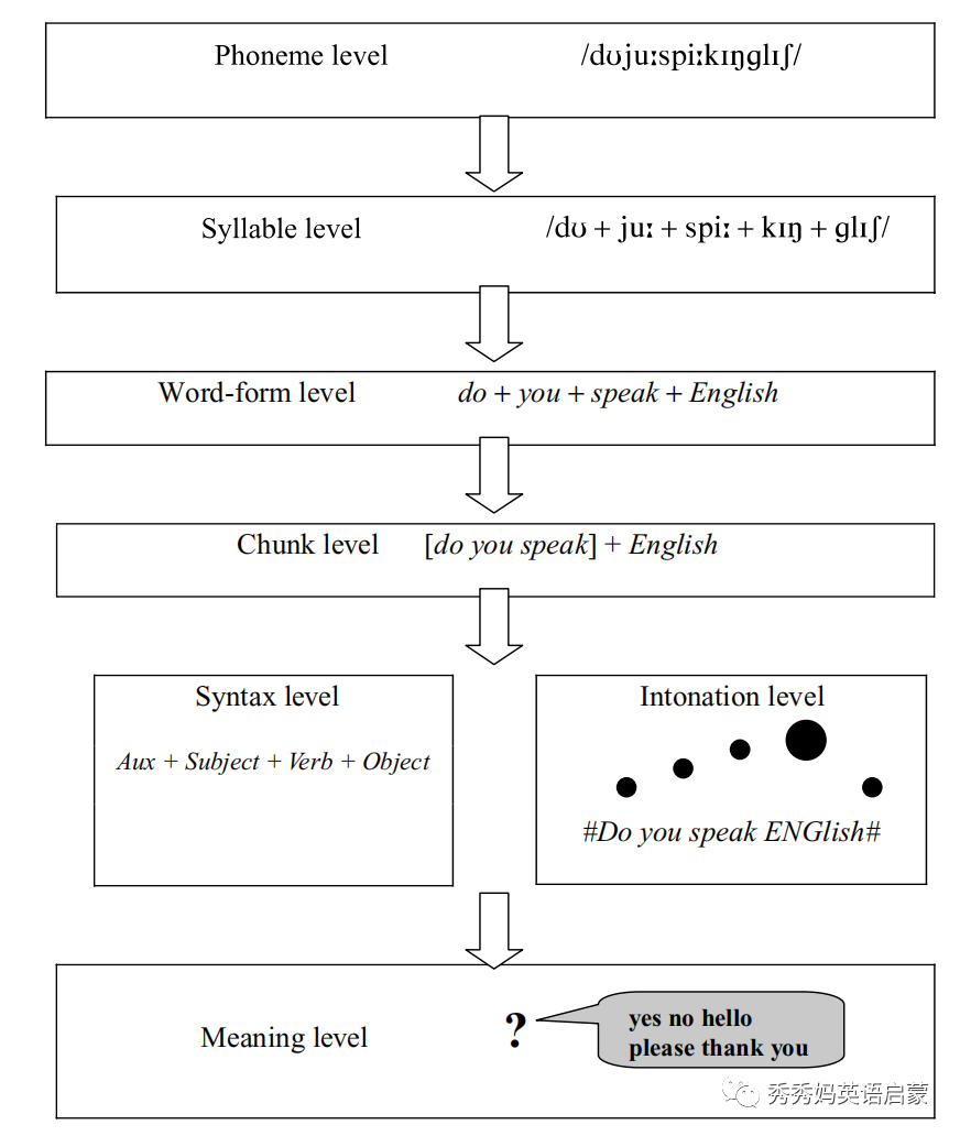 聽英語(yǔ)像聽天書？