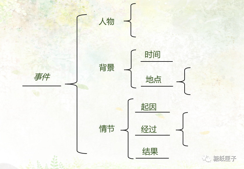 三个思维导图作文模板,搞定写景写人与叙事 - 小花生