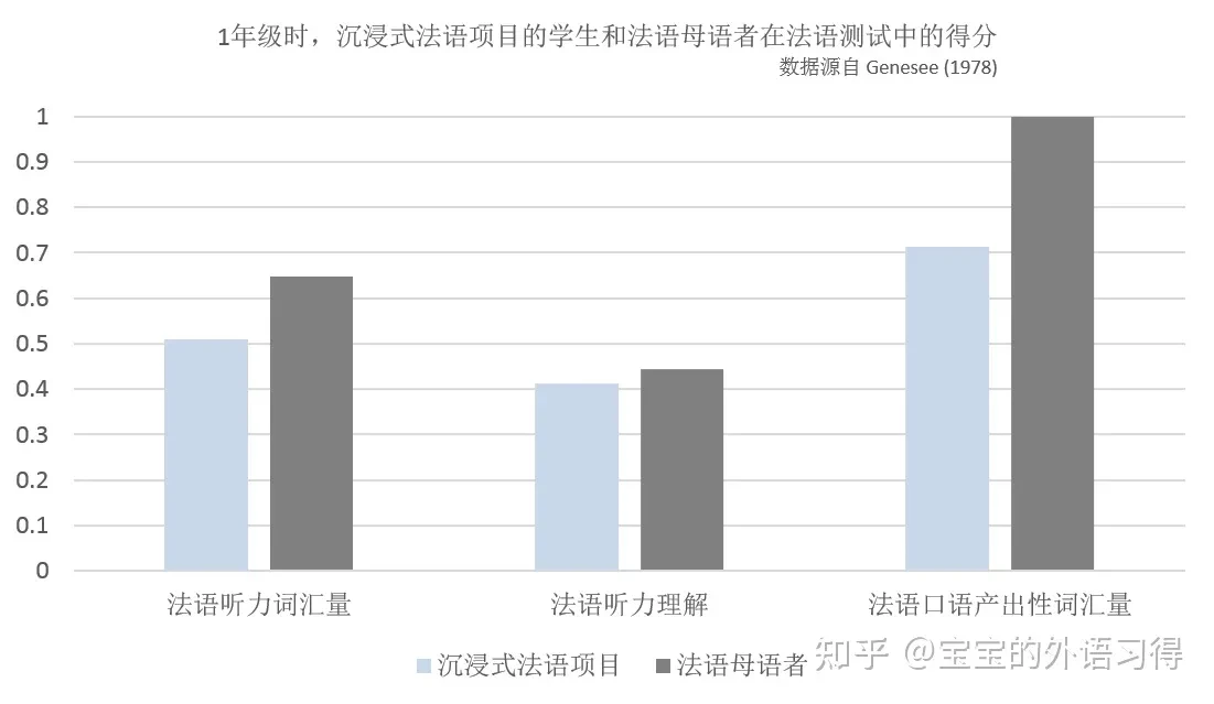 兒童外語習得的真