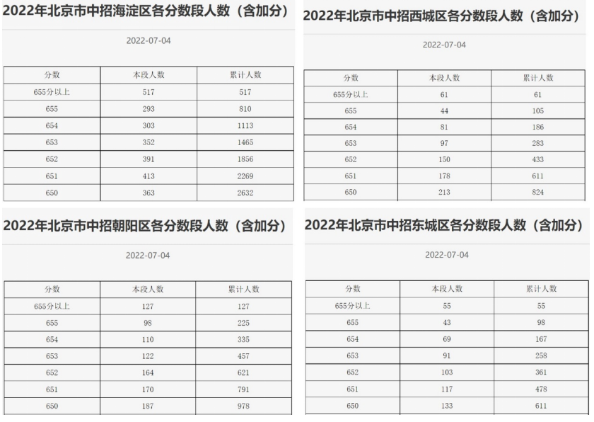 中考分出爐，海淀