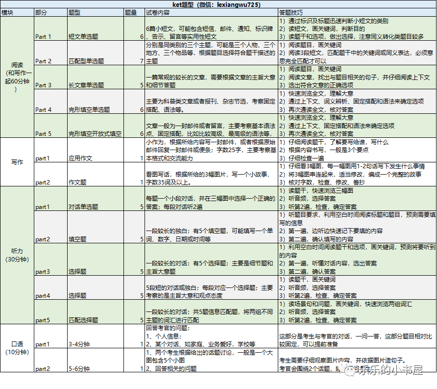 KET考試內容及KET