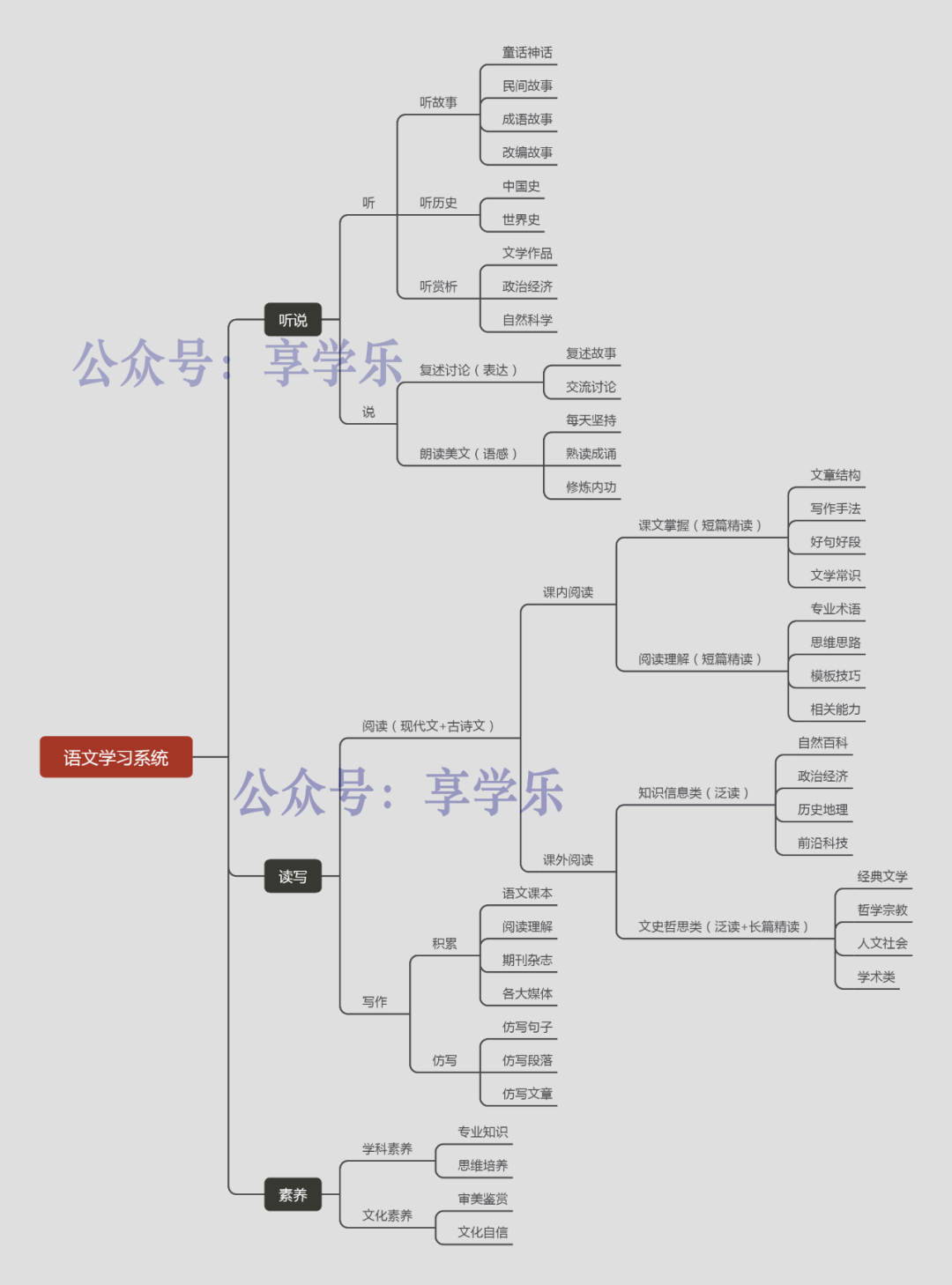 如何構(gòu)建語文學習