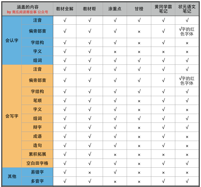 語文預習類教輔對