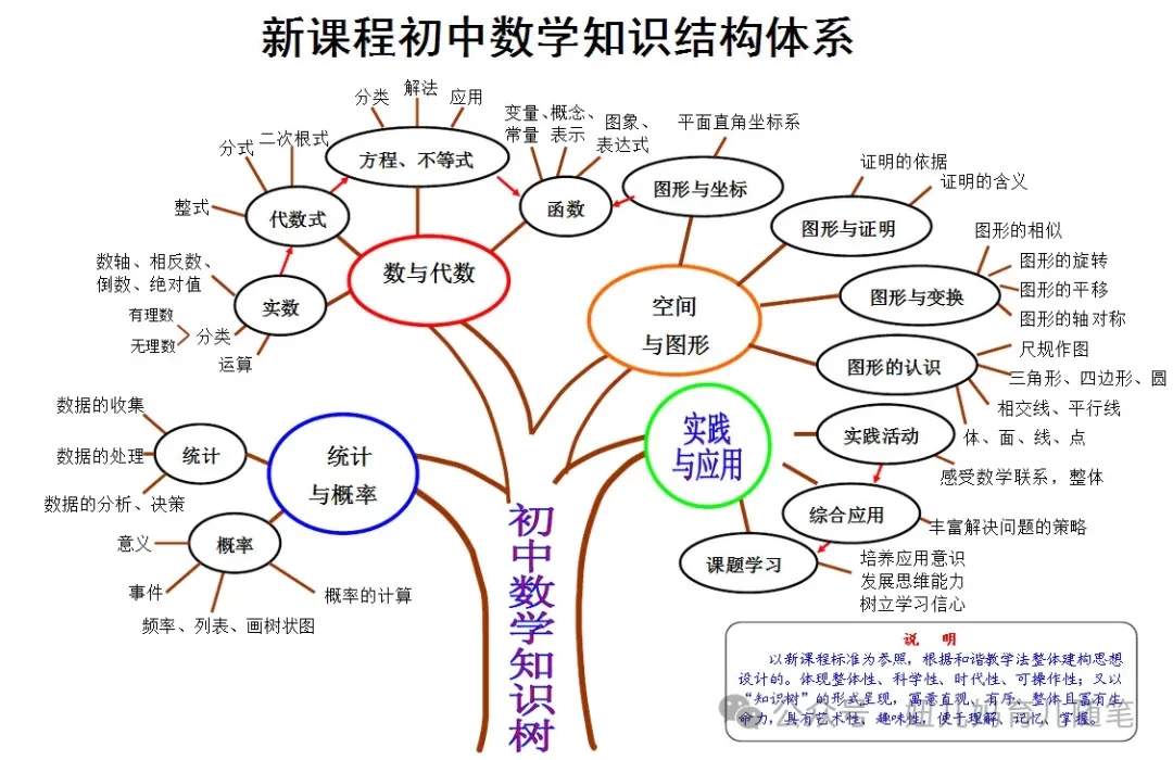 初中數學提前學—