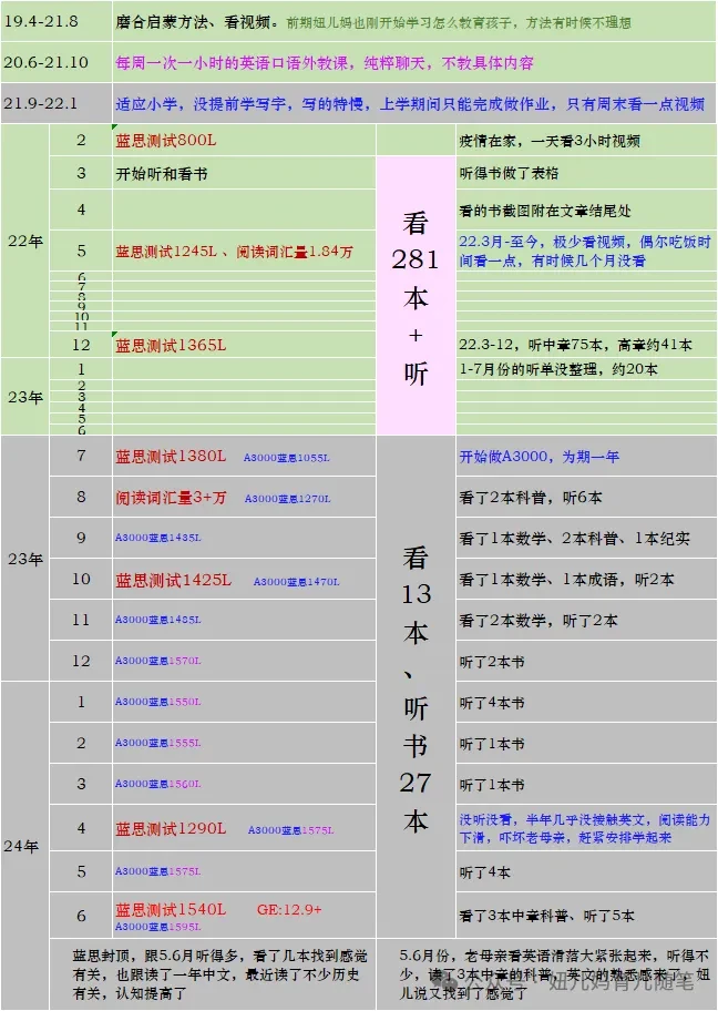 9歲娃的英語(yǔ)啟蒙